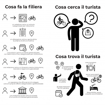 La filiera e l'Ecosistema