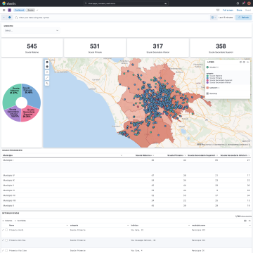 Dashboard da cruscotto Scuola - Analisi distribuzione offerta
