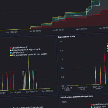 Analisi e monitoraggio in real time delle segnalazioni su RDP