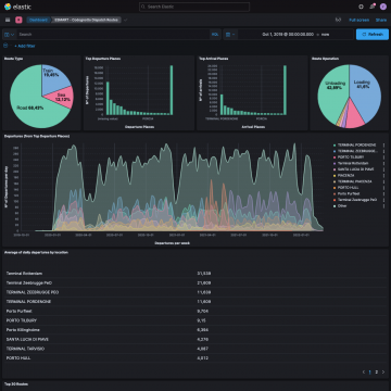 DSS e-SMART - Dispatch Routes: La dashboard rappresenta la distribuzione per tipologia di percorso - trasferimento stradale, ferroviario, marittimo. Inoltre vengono mostrate le località di partenza più comuni  per giorno e per settimana. Il diagramma mostra la media delle partenze giornaliere per località e il luogo di arrivo delle principali 30 rotte.