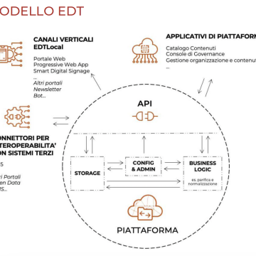 Modello EDT