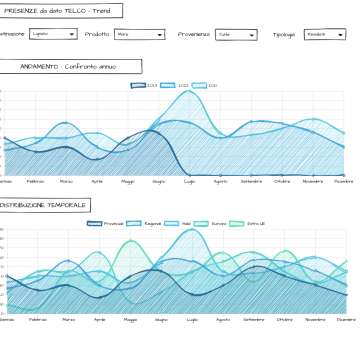 Cruscotto "Telco - Trend"