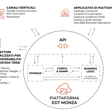 EDT Monza e Brianza