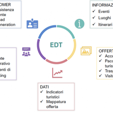 Customer, Informazioni, Offerta, Data e B2B in EDT