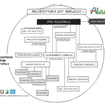 EDT abruzzo